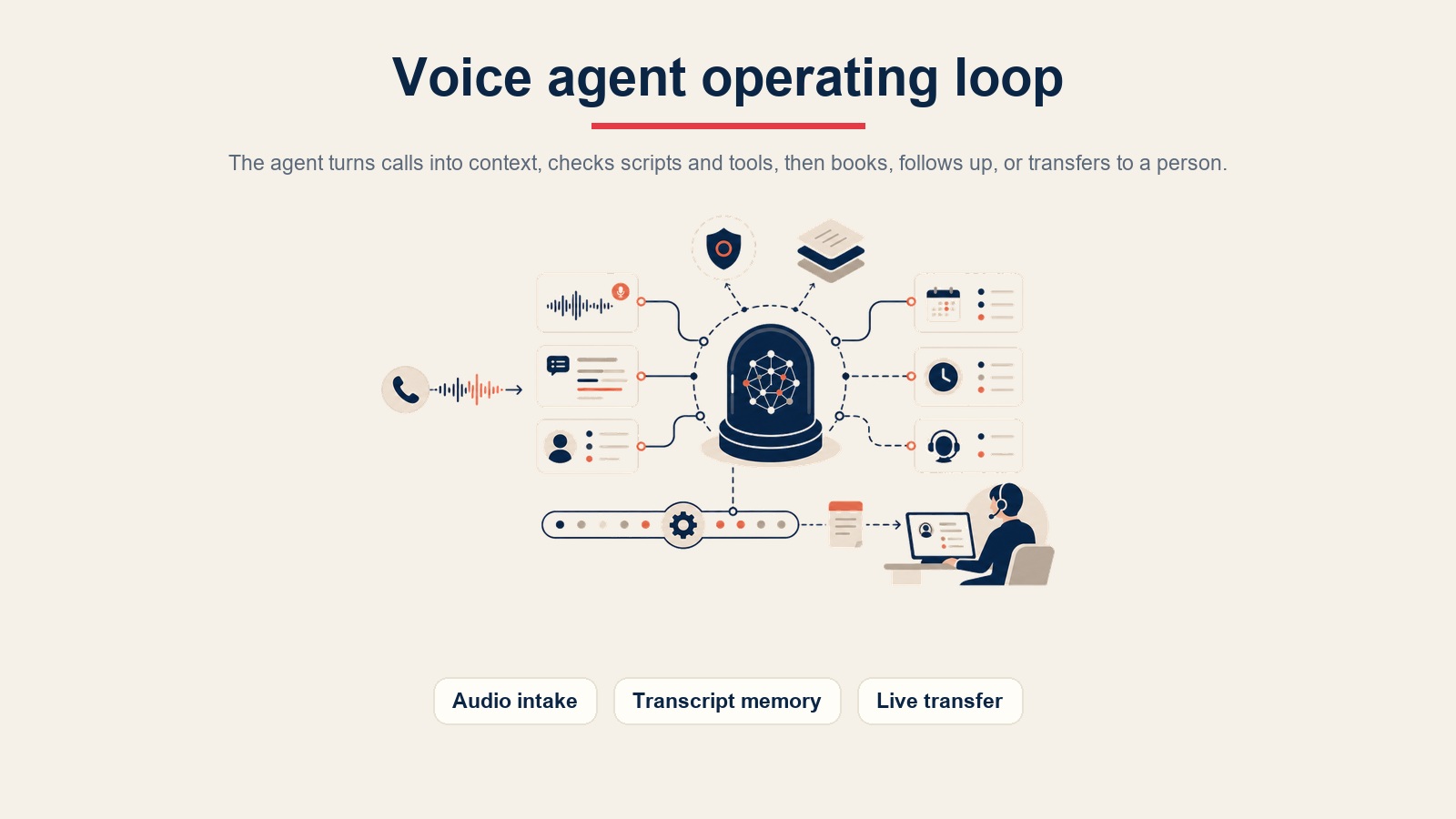 Bucle operativo del AI Voice Call Agent para captura de audio, memoria de transcripción y transferencia en vivo