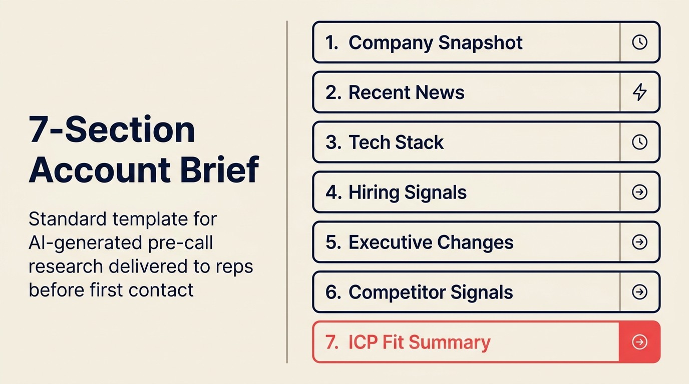 7-section account brief: standard template for AI-generated pre-call research delivered to reps before first contact