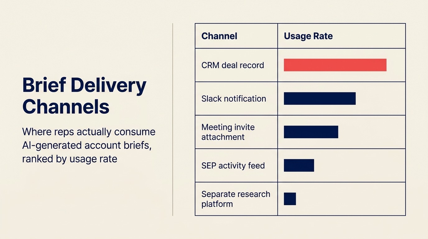 Brief delivery channels: where reps actually consume AI-generated account briefs, ranked by usage rate