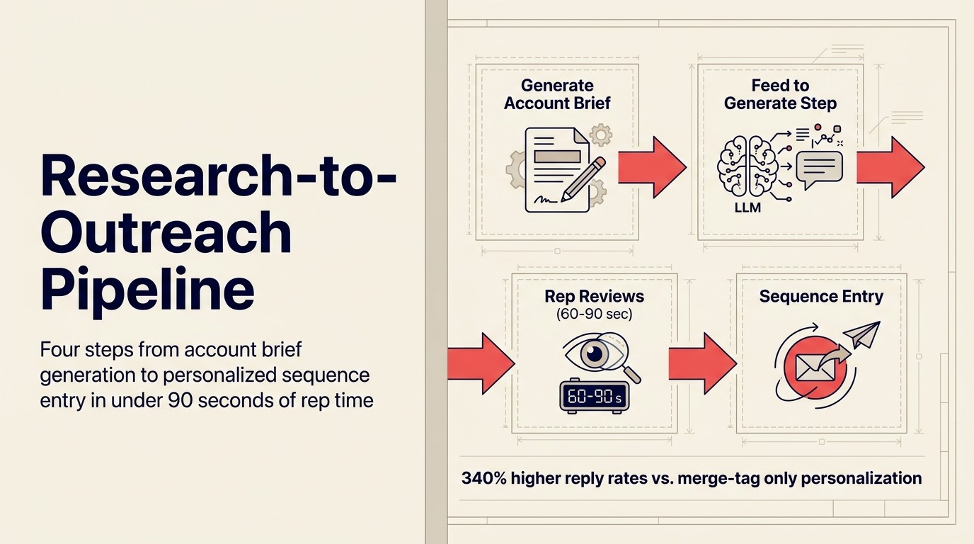 Research-to-outreach pipeline: four steps from account brief generation to personalized sequence entry in under 90 seconds of rep time