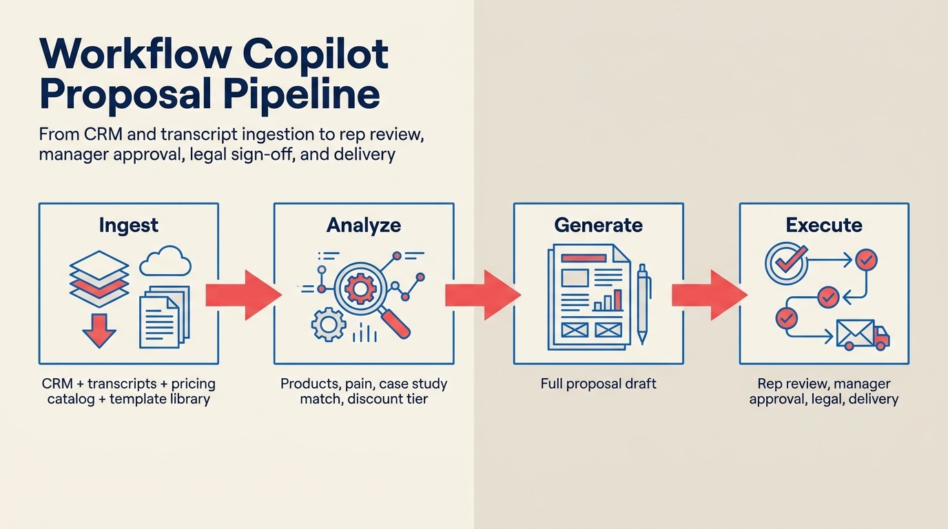 Workflow Copilot proposal pipeline: from CRM and transcript ingestion to rep review, manager approval, legal sign-off, and delivery