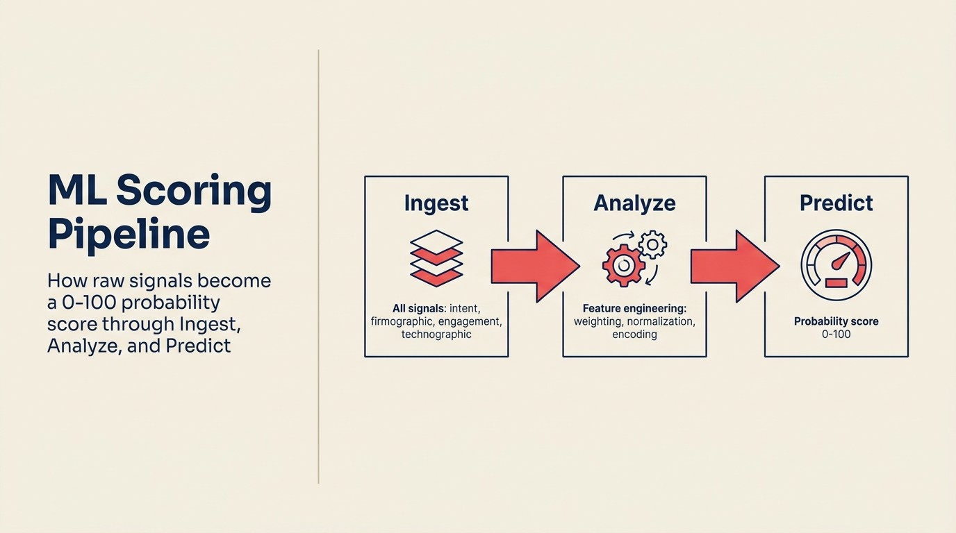 ML scoring pipeline: how raw signals become a 0-100 probability score through Ingest, Analyze, and Predict