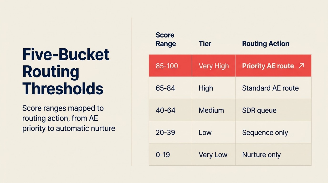 Five-bucket routing thresholds: score ranges mapped to routing action, from AE priority to automatic nurture