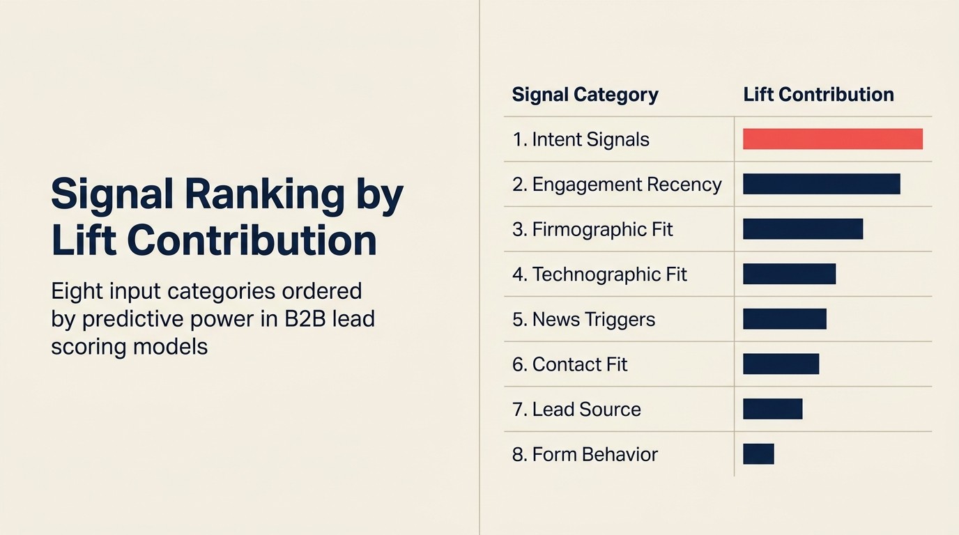 Signal ranking by lift contribution: eight input categories ordered by predictive power in B2B lead scoring