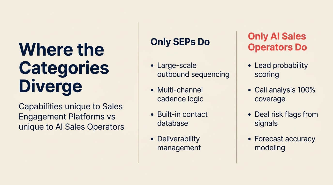 Where the categories diverge: capabilities unique to Sales Engagement Platforms vs unique to AI Sales Operators