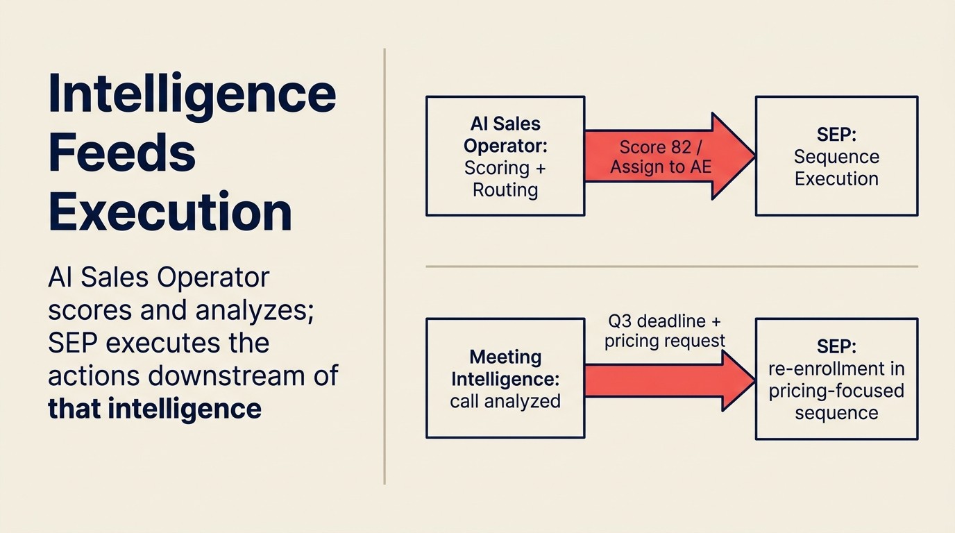 Intelligence feeds execution: AI Sales Operator scores and analyzes while SEP executes the actions downstream of that intelligence