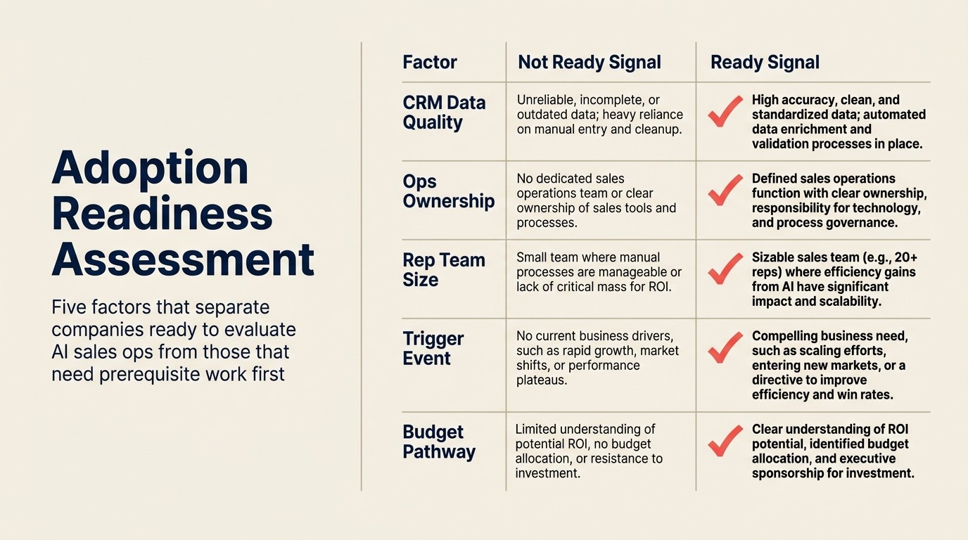 Adoption readiness assessment: five factors that separate companies ready to evaluate AI sales ops from those that need prerequisite work first