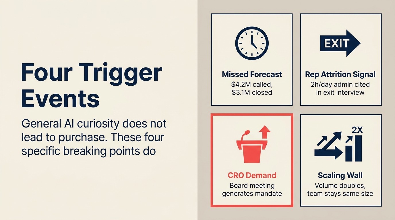 Four trigger events: general AI curiosity does not lead to purchase, but these four specific breaking points do
