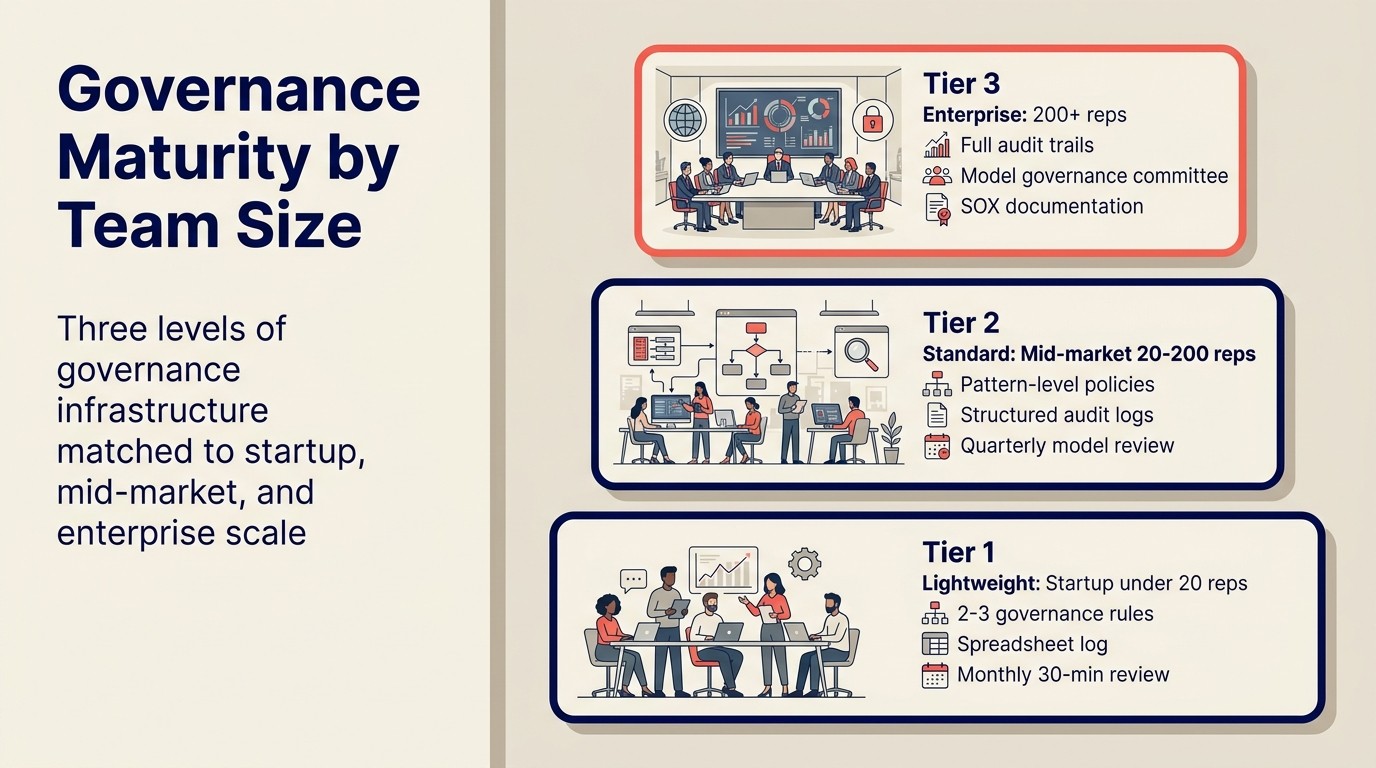 Governance maturity by team size: ba level governance infrastructure matched với startup, mid-market, và enterprise scale