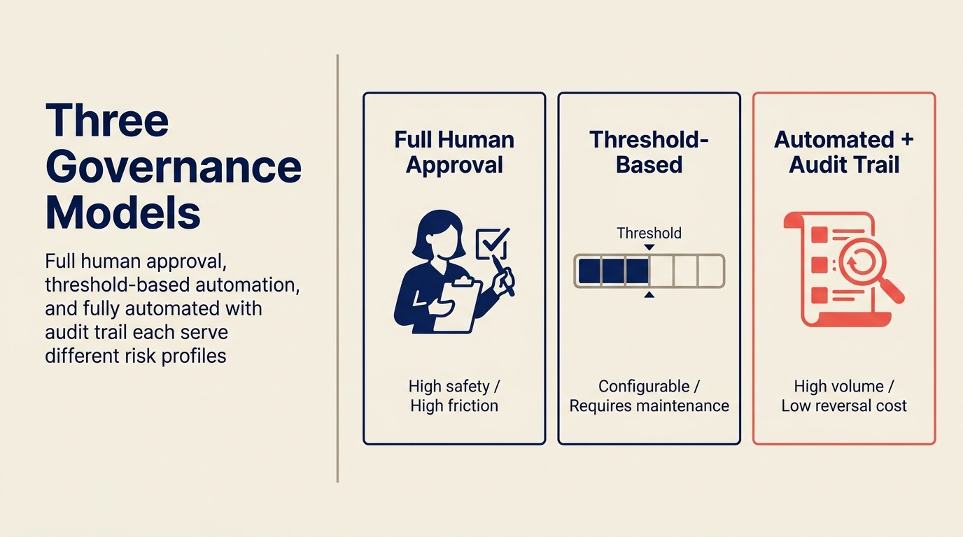 Ba governance model: full human approval, threshold-based automation, và fully automated với audit trail mỗi cái serve risk profile khác nhau