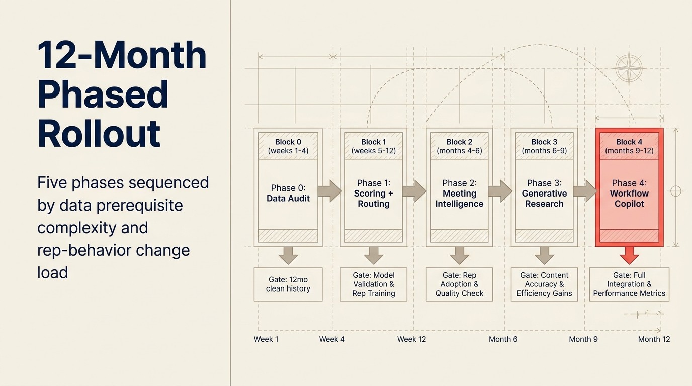 12-month phased rollout: five phases sequenced by data prerequisite complexity and rep-behavior change load
