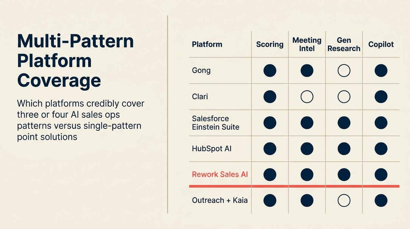 Phủ rộng platform đa pattern: nền tảng nào đáng tin cậy phủ ba hoặc bốn AI sales ops pattern so với point solution đơn pattern