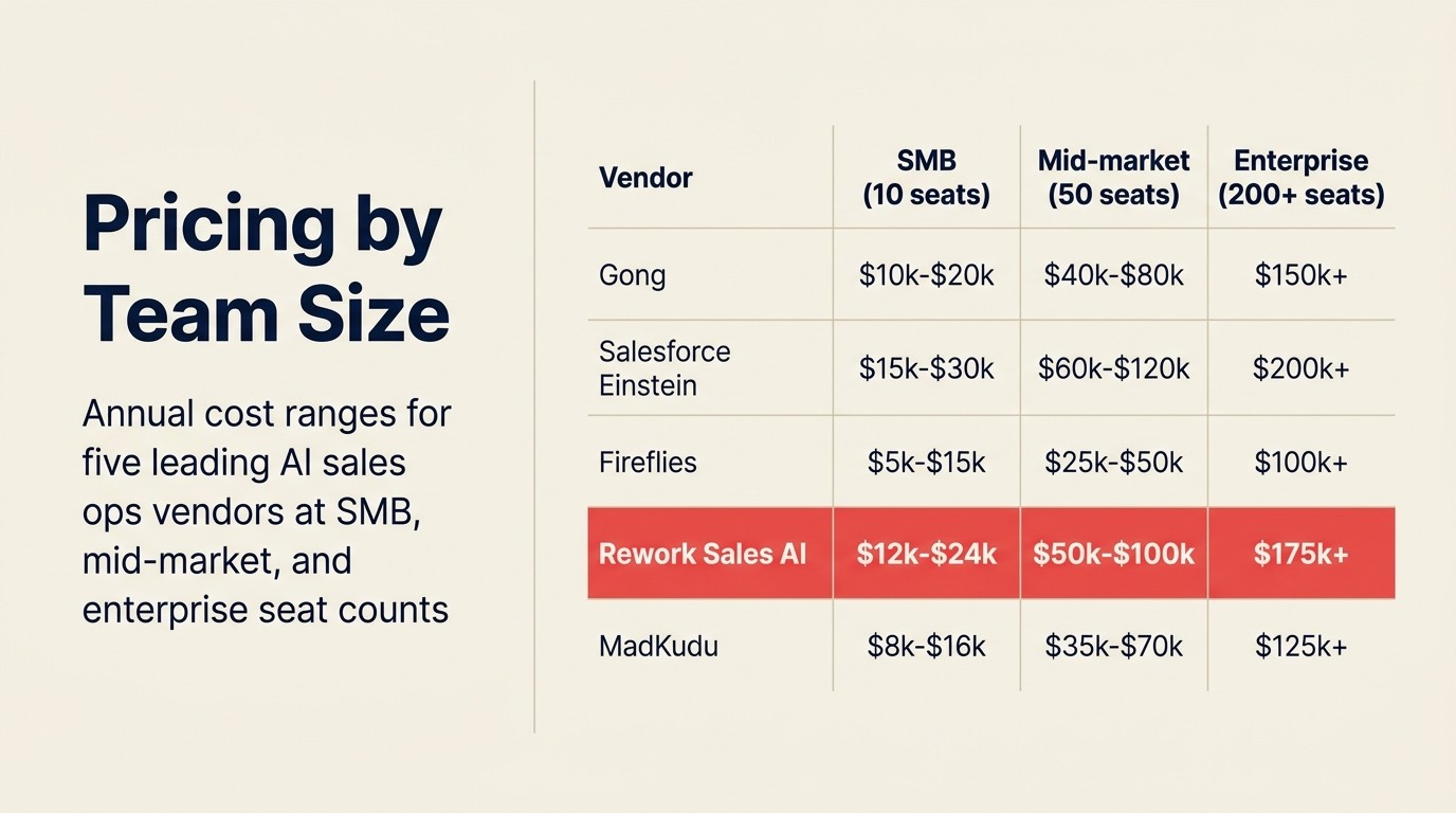 Giá theo quy mô đội ngũ: khoảng chi phí hàng năm của năm vendor AI sales ops hàng đầu ở quy mô SMB, mid-market và enterprise