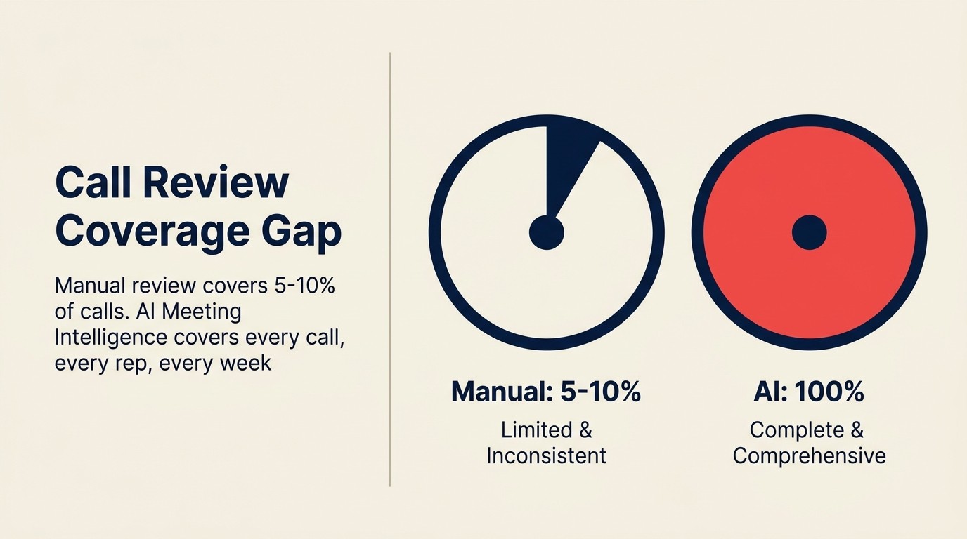 Call review coverage gap: manual covers 5-10% of calls, AI Meeting Intelligence covers 100%