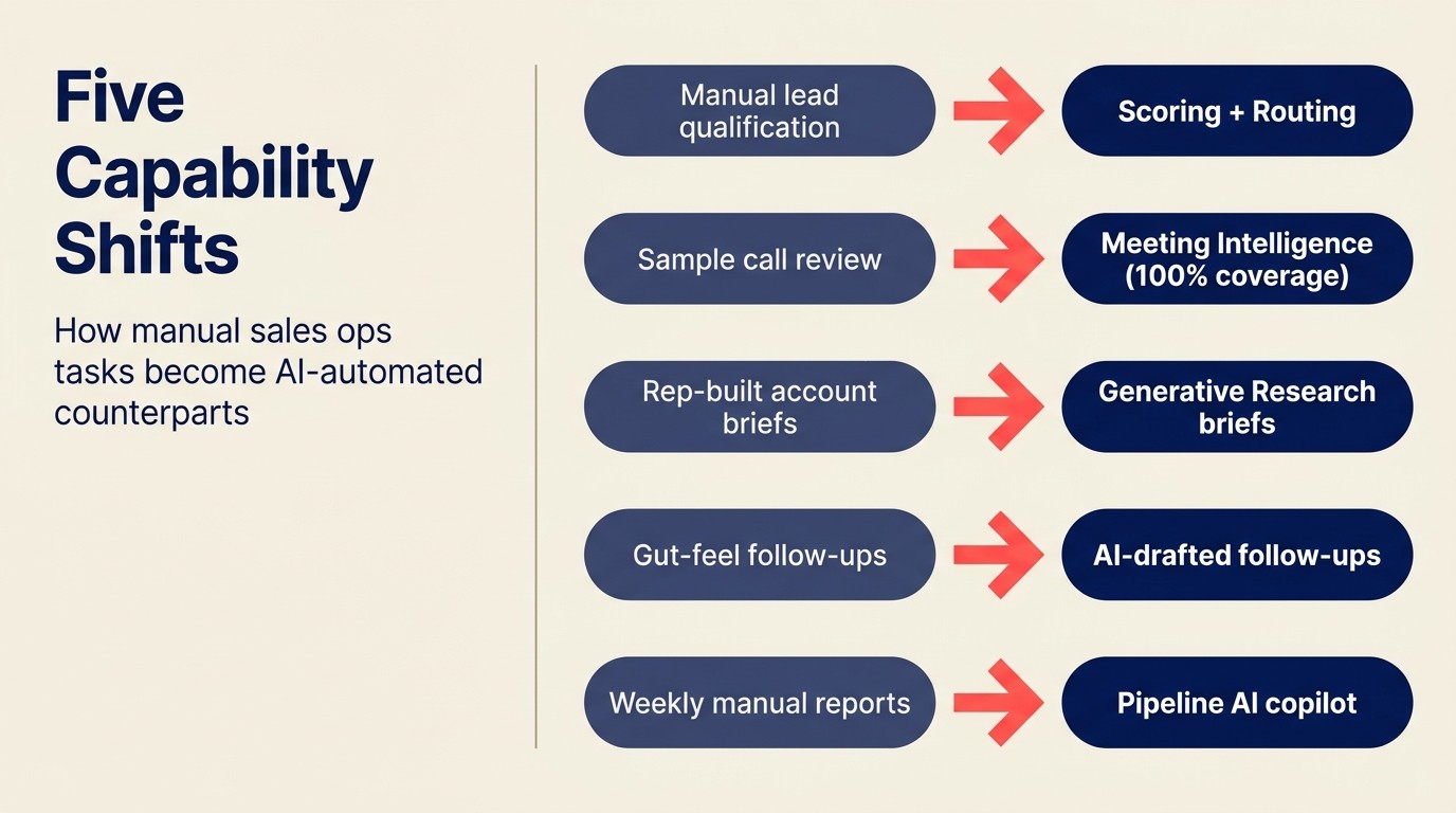 Five capability shifts: how manual sales ops tasks become AI-automated counterparts