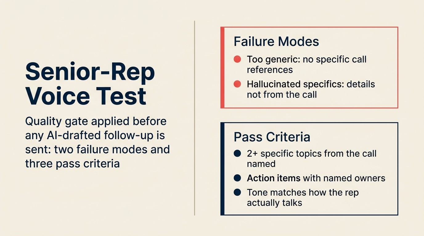 Senior-rep voice test: quality gate applied before any AI-drafted follow-up is sent, with two failure modes and three pass criteria