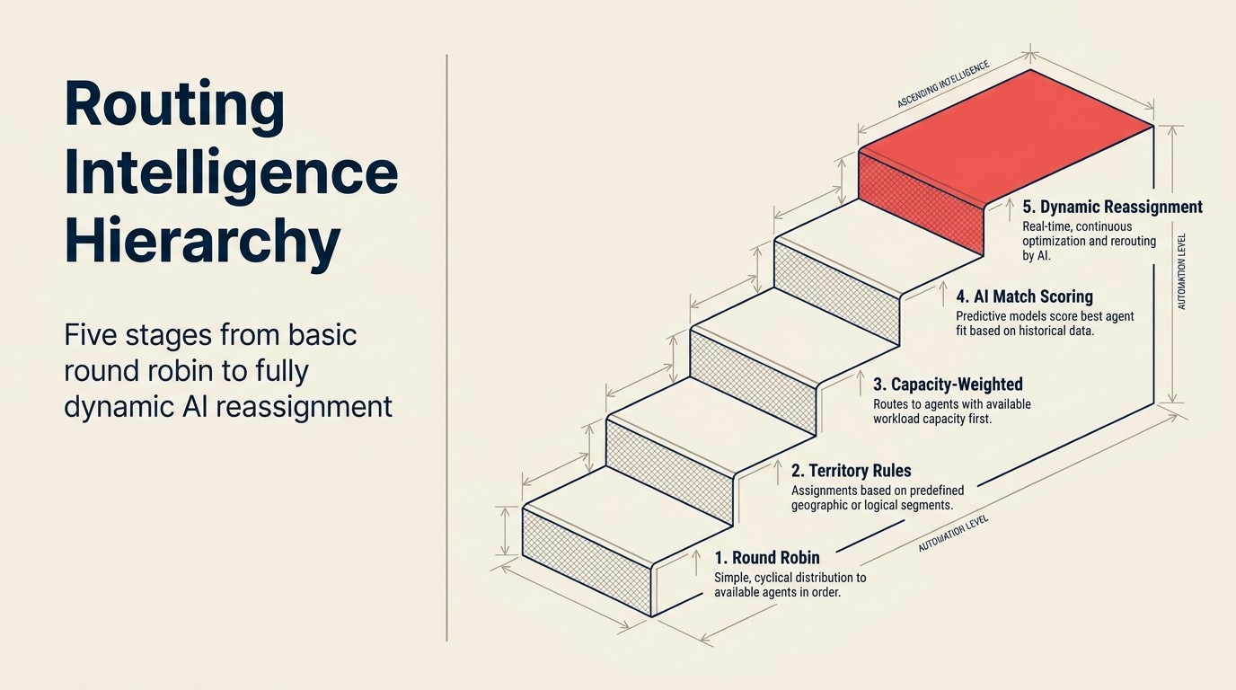 Routing intelligence hierarchy: five stages from basic round robin to fully dynamic AI reassignment
