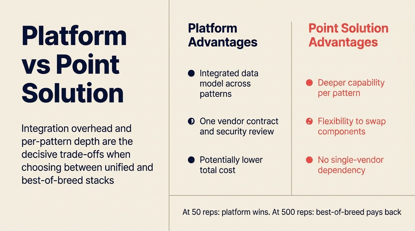 Platform vs point solution: integration overhead and per-pattern depth are the decisive trade-offs when choosing between unified and best-of-breed stacks