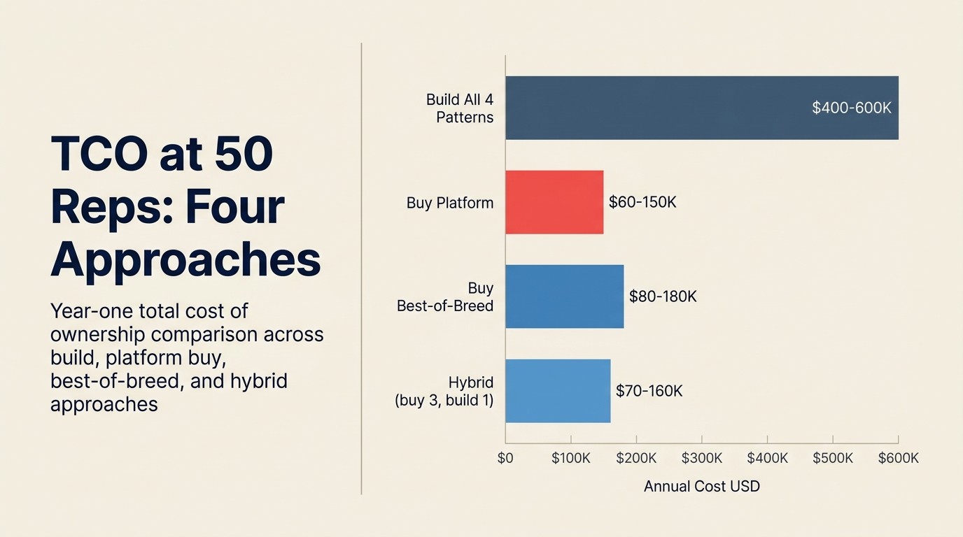 TCO at 50 reps: year-one total cost of ownership comparison across build, platform buy, best-of-breed, and hybrid approaches