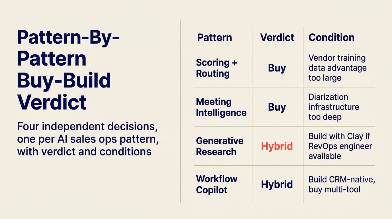 Pattern-by-pattern buy-build verdict: four independent decisions with verdict and conditions for each AI sales ops pattern
