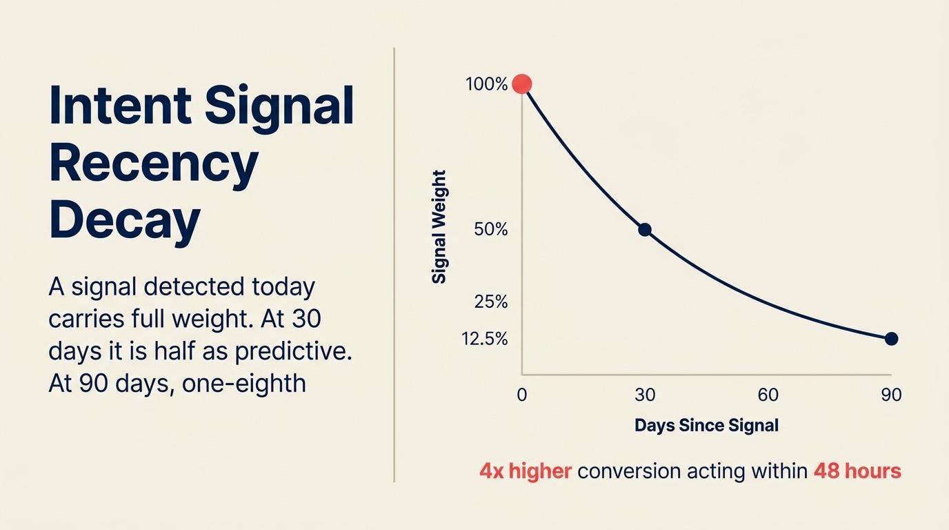 Intent signal recency decay: a signal detected today carries full weight, at 30 days it is half as predictive, at 90 days one-eighth
