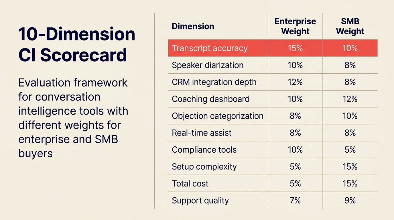 10-dimension CI scorecard: evaluation framework for conversation intelligence tools with different weights for enterprise and SMB buyers