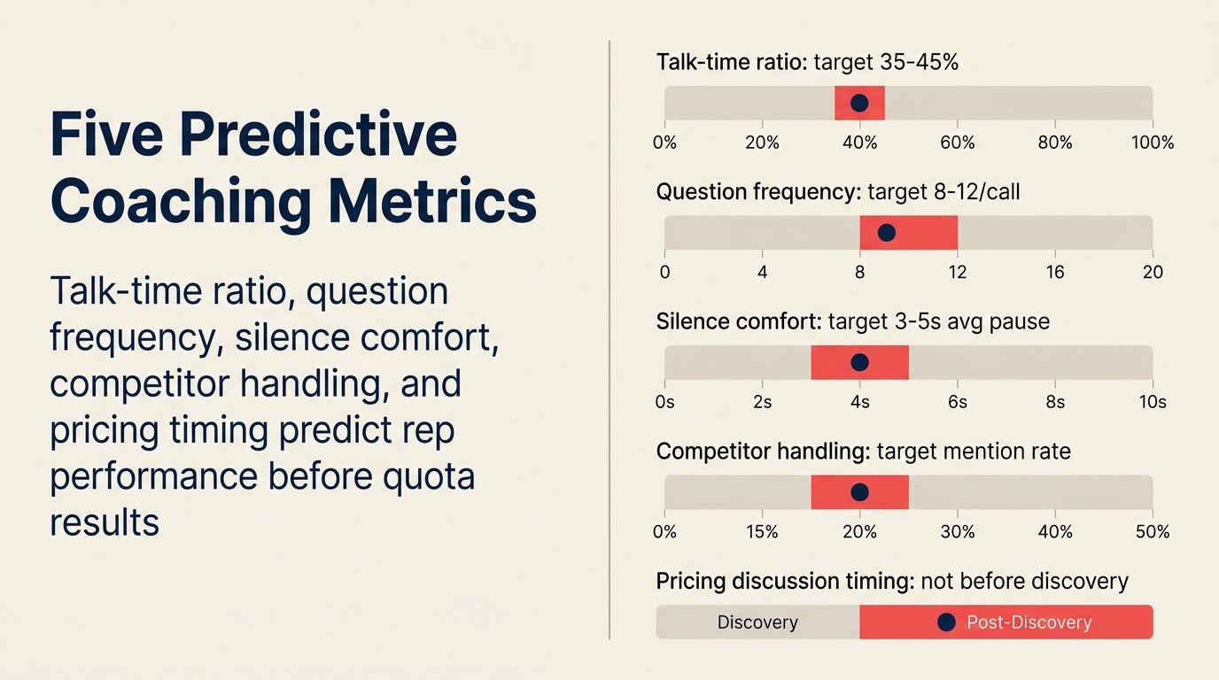 Năm metric coaching dự đoán: talk-time ratio, question frequency, silence comfort, competitor handling và pricing timing dự đoán hiệu suất rep trước kết quả quota