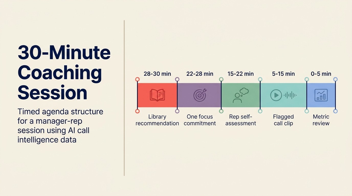 30-minute coaching session: timed agenda cho buổi manager-rep dùng AI call intelligence data