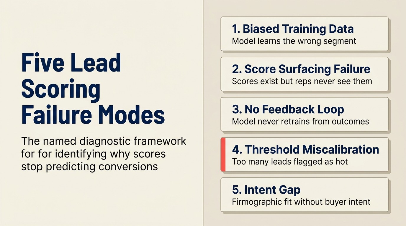 Five lead scoring failure modes: diagnostic framework for identifying why AI scores stop predicting conversions