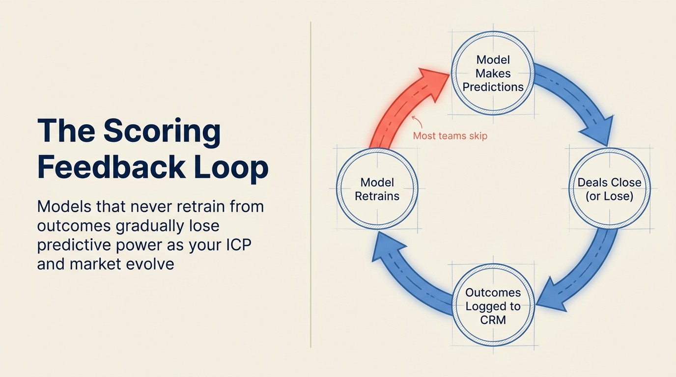 The scoring feedback loop: models that never retrain from outcomes gradually lose predictive power as your ICP and market evolve