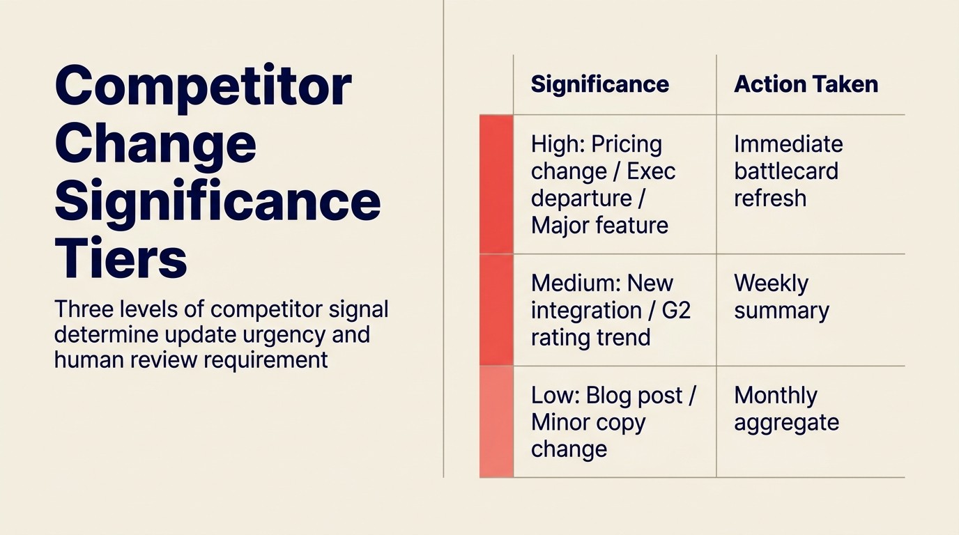 Competitor change significance tiers: categorizing CI signals by urgency and strategic impact