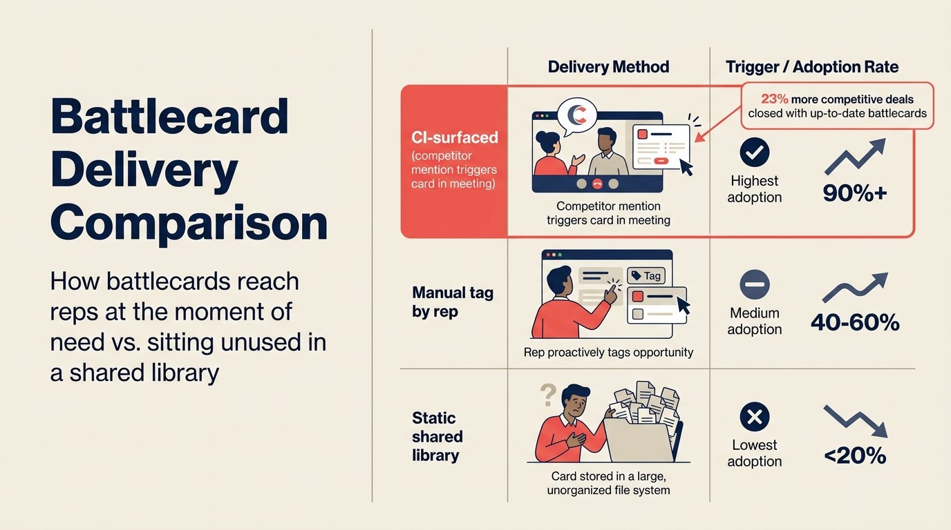 Battlecard delivery comparison: in-workflow delivery vs. standalone CI tool adoption rates