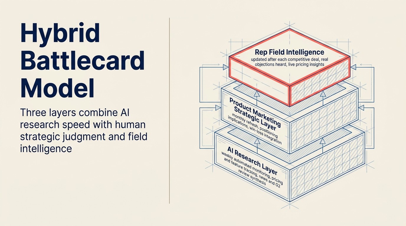 Hybrid battlecard model: three layers combining AI research speed with human strategic judgment