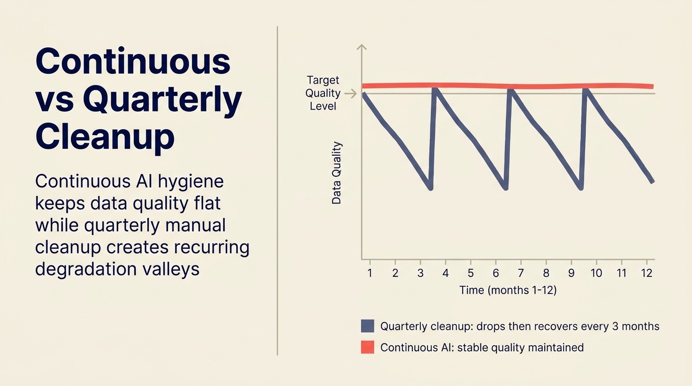 Continuous vs quarterly cleanup: ongoing AI hygiene catch rates vs. batch cleanup effort and data decay