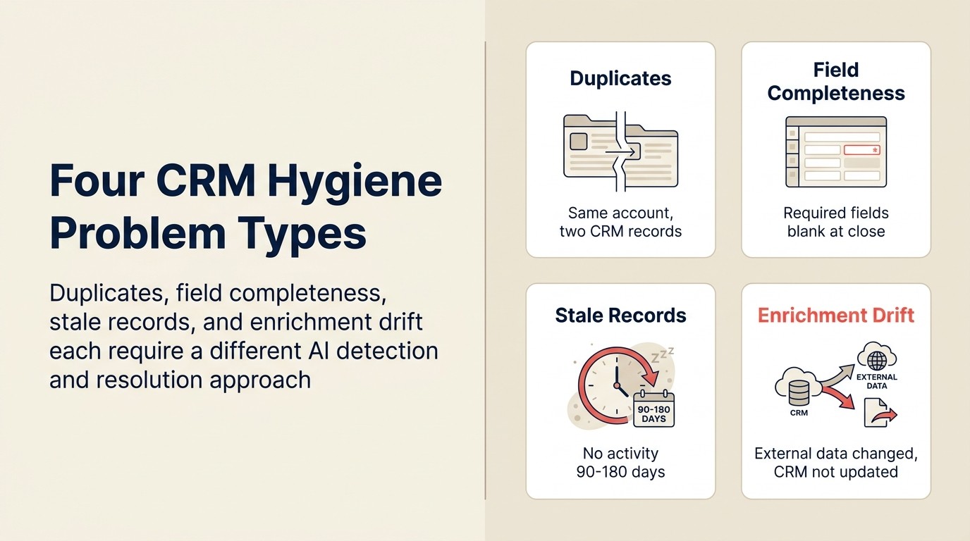 Four CRM hygiene problem types: duplicates, missing fields, stale records, and format inconsistencies