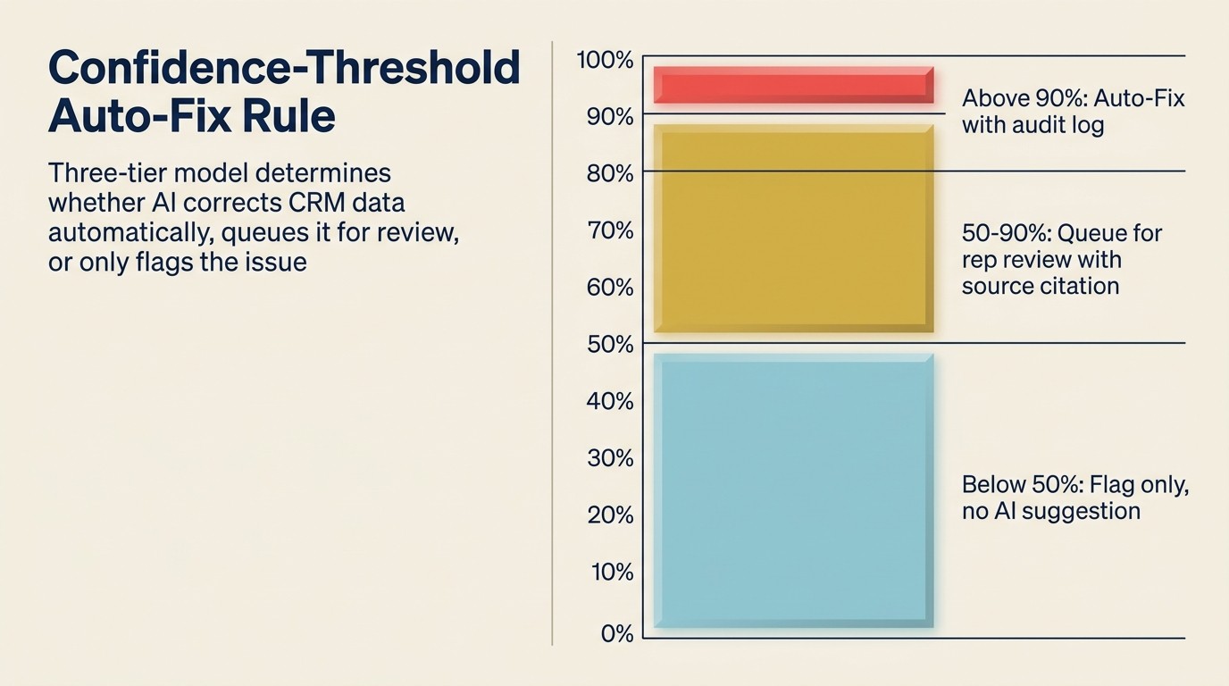 Confidence-threshold auto-fix rule: when AI acts vs. queues for rep review based on confidence score
