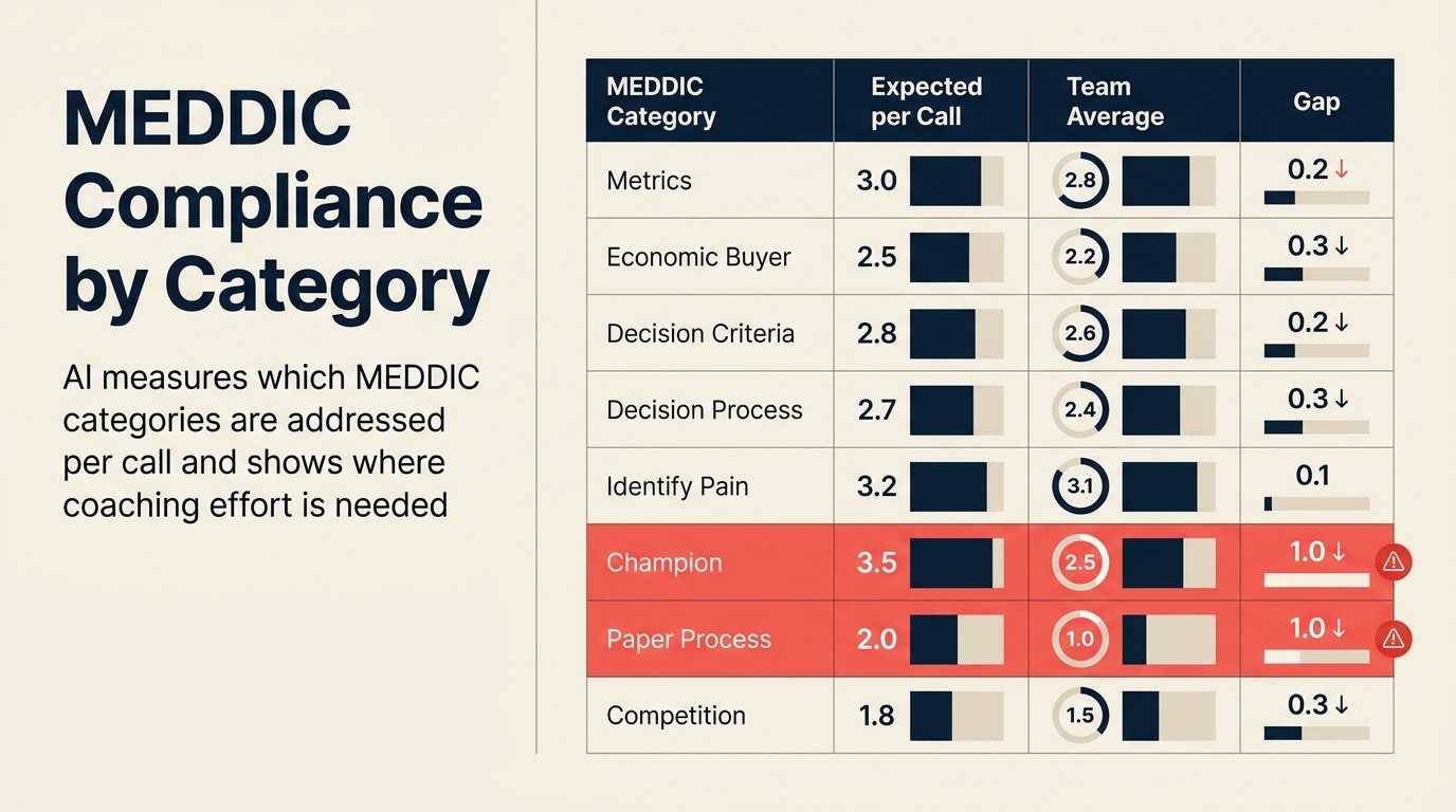 MEDDIC compliance theo category: AI scoring breakdown của Metrics, Economic Buyer, Decision Criteria, Decision Process, Identify Pain, và Champion coverage