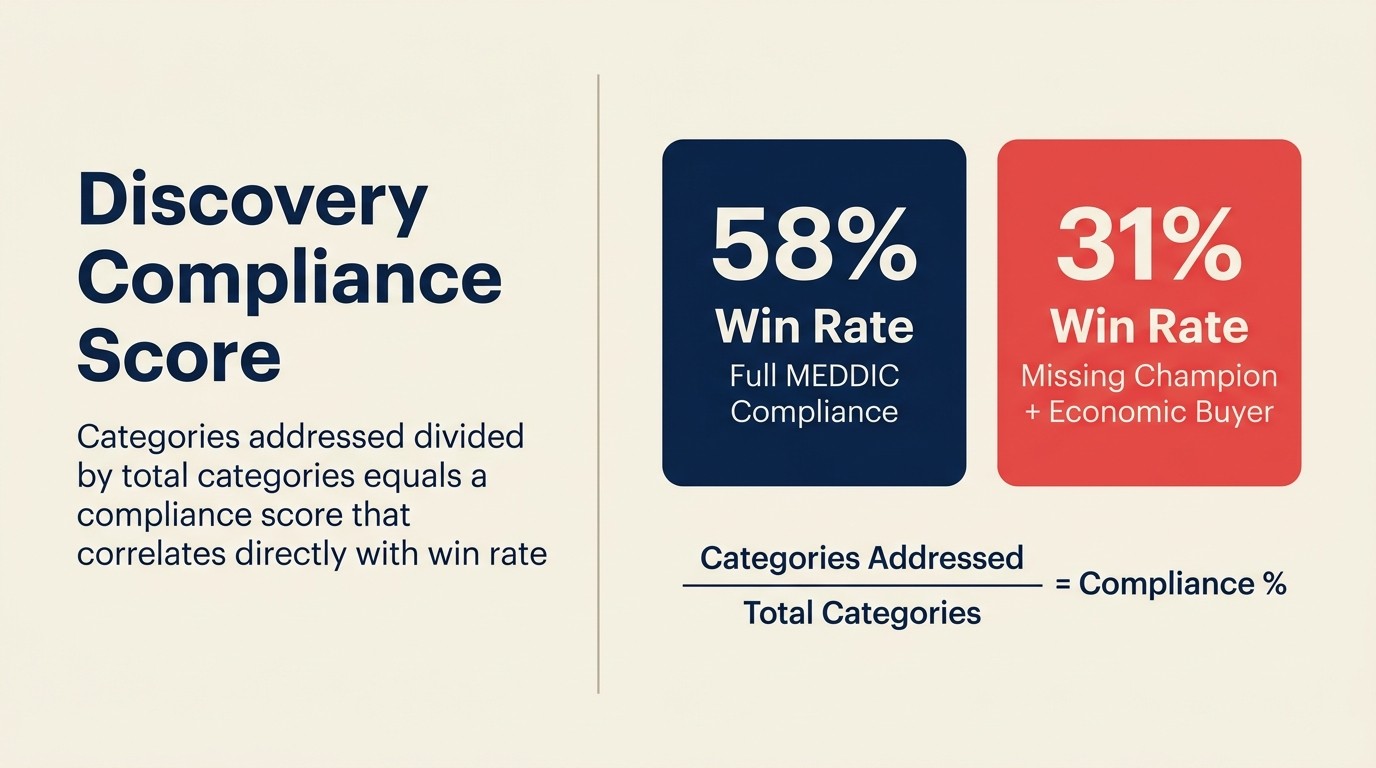 Discovery compliance score: composite metric kết hợp question coverage, depth, và deal correlation