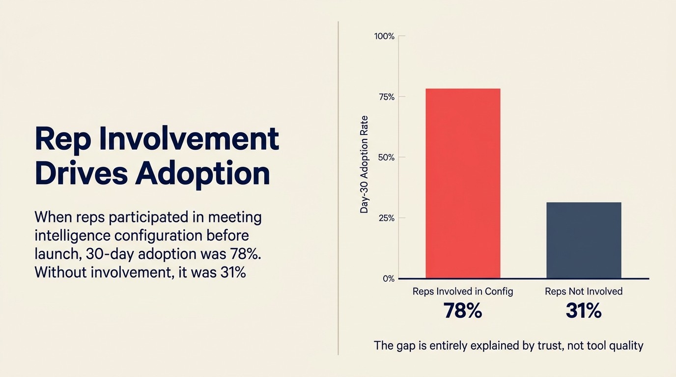 Rep involvement drives adoption: 78% day-30 adoption when reps participate in configuration vs 31% without involvement