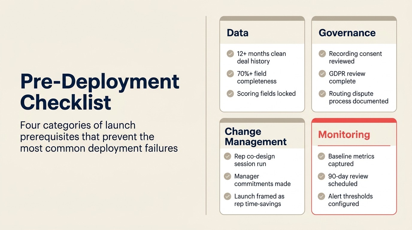Pre-deployment checklist: four categories of launch prerequisites covering data, governance, change management, and monitoring