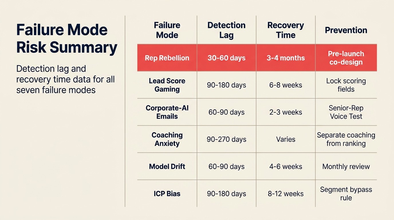 Failure mode risk summary: detection lag and recovery time data for all seven AI sales ops failure modes
