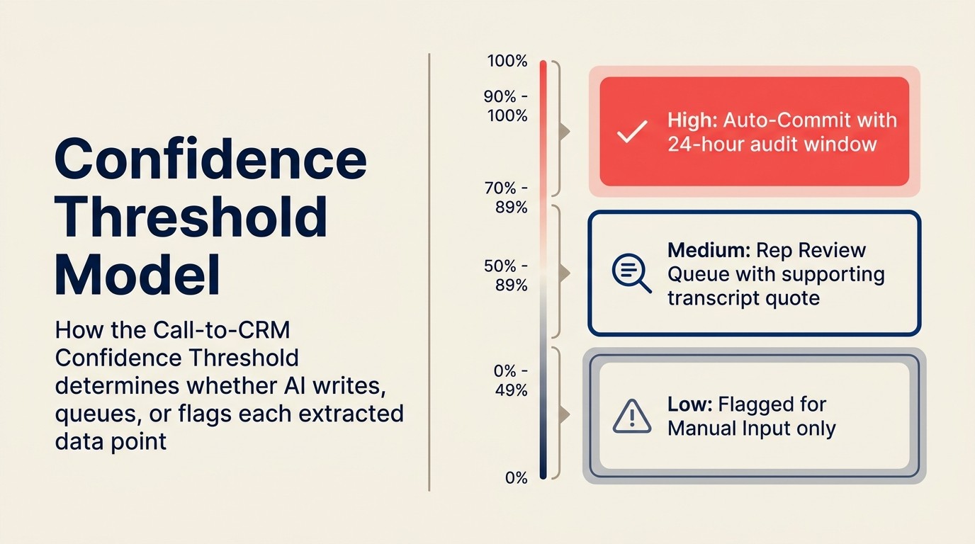 Confidence threshold model: auto-commit vs. review queue decision logic for AI-extracted CRM fields
