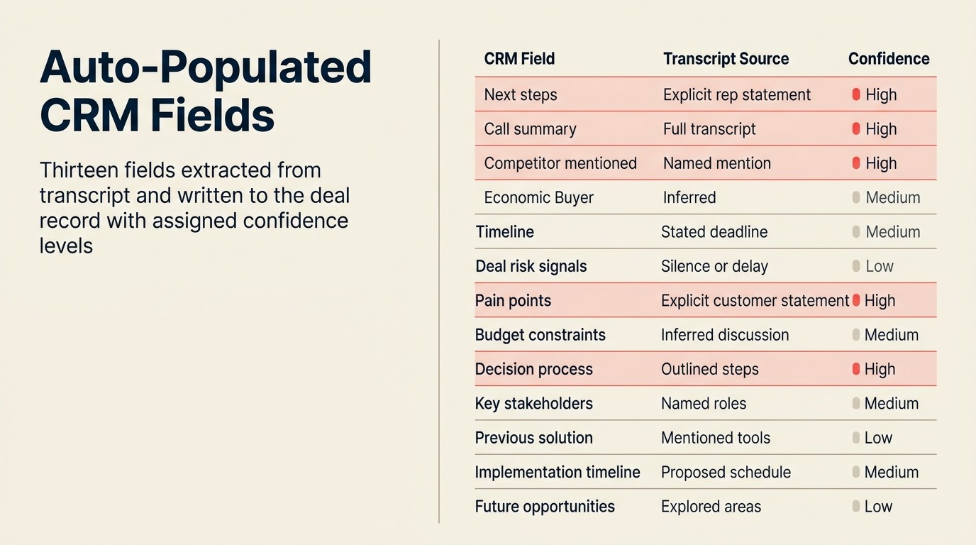 Auto-populated CRM fields: which deal data AI extracts reliably from call transcripts vs. requires human input