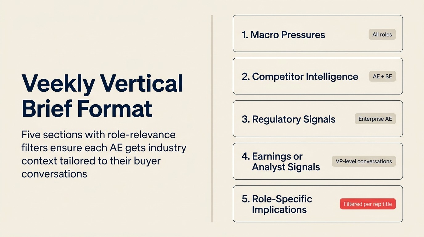 Industry briefing format: năm phần AI biên soạn cho AEs trước enterprise discovery calls