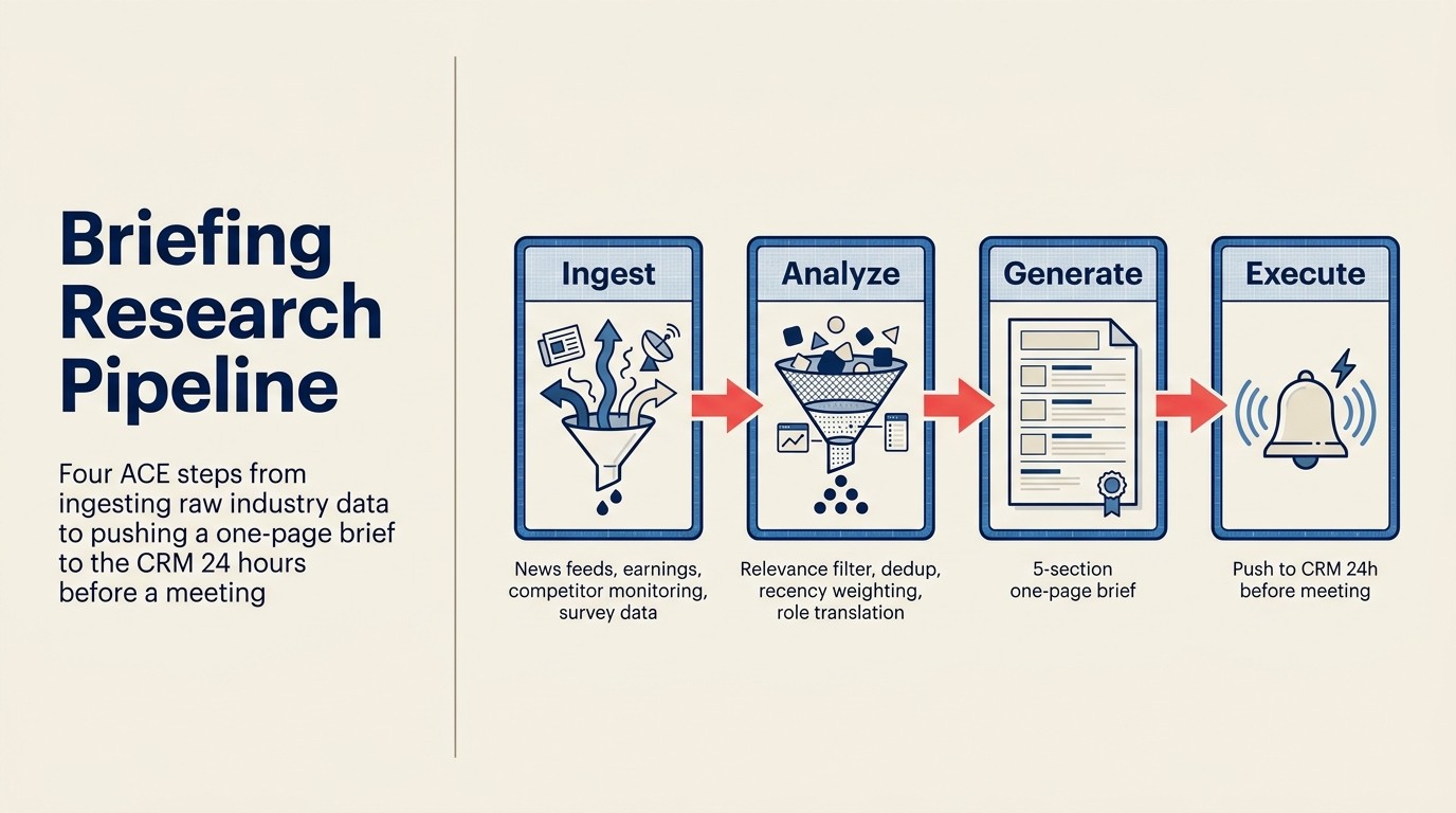 Generative Research pipeline cho industry briefings: data ingestion, synthesis và AE delivery workflow