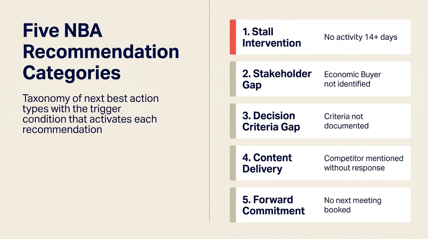 NBA recommendation taxonomy: five action categories AI surfaces for open deals by risk type and urgency