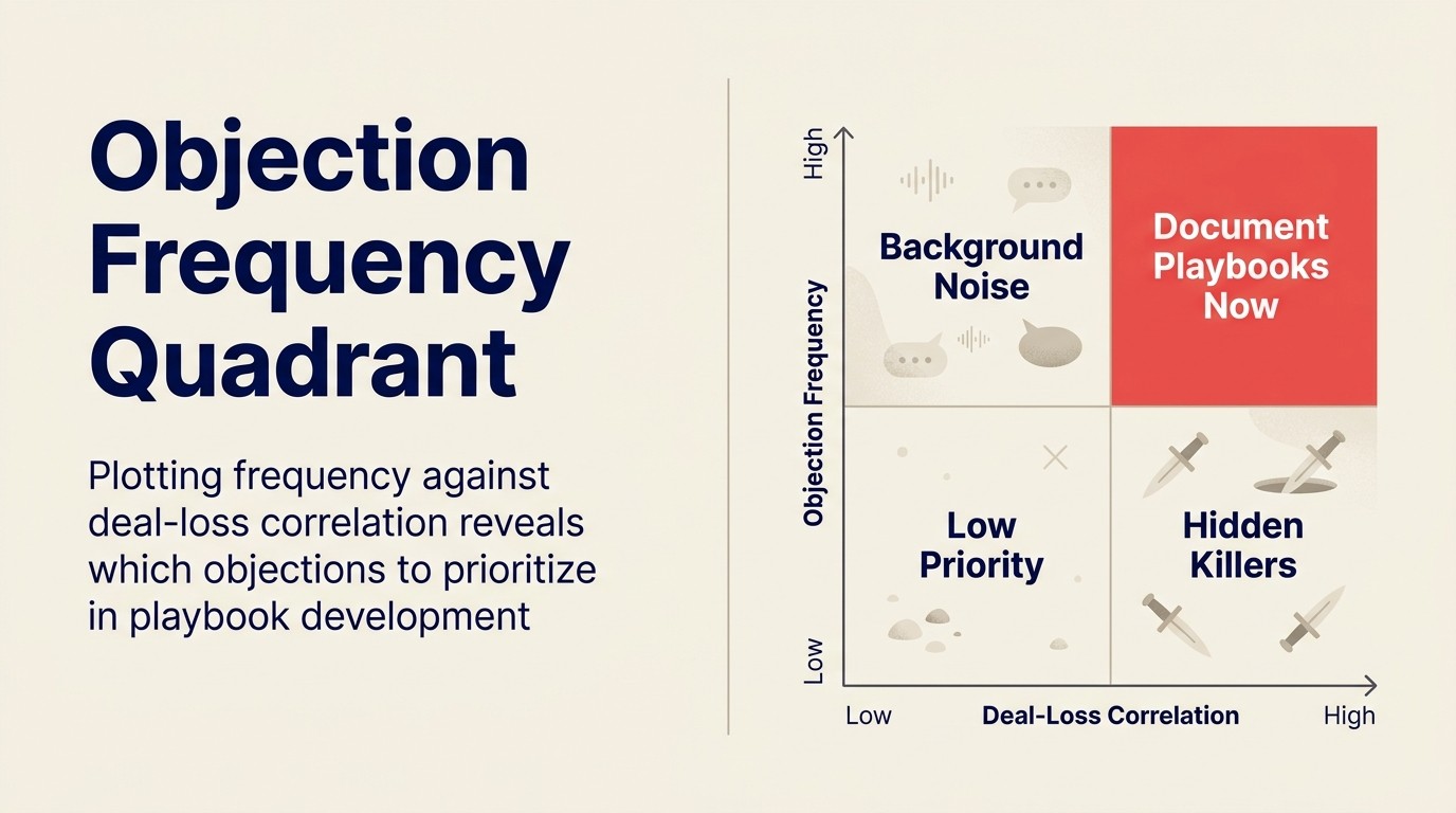 Objection action quadrant: prioritization matrix mapping objection frequency vs. deal impact to enablement response