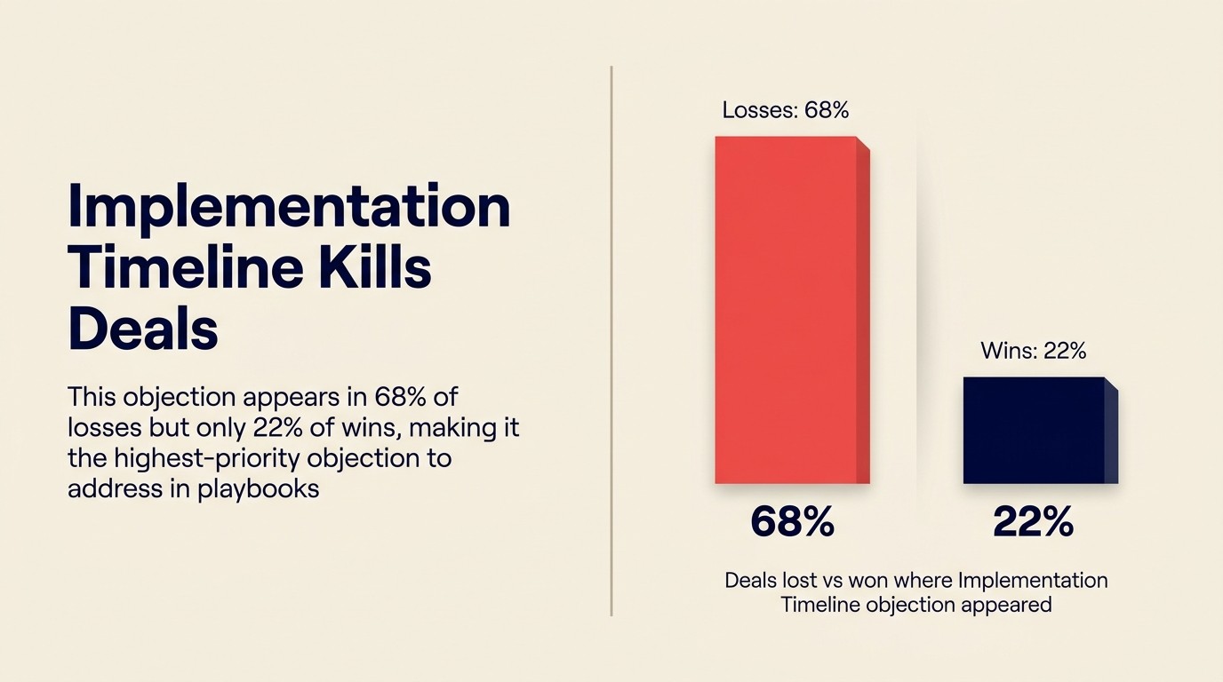 Objection frequency vs. deal outcome stat: correlation between objection type and win/loss rate