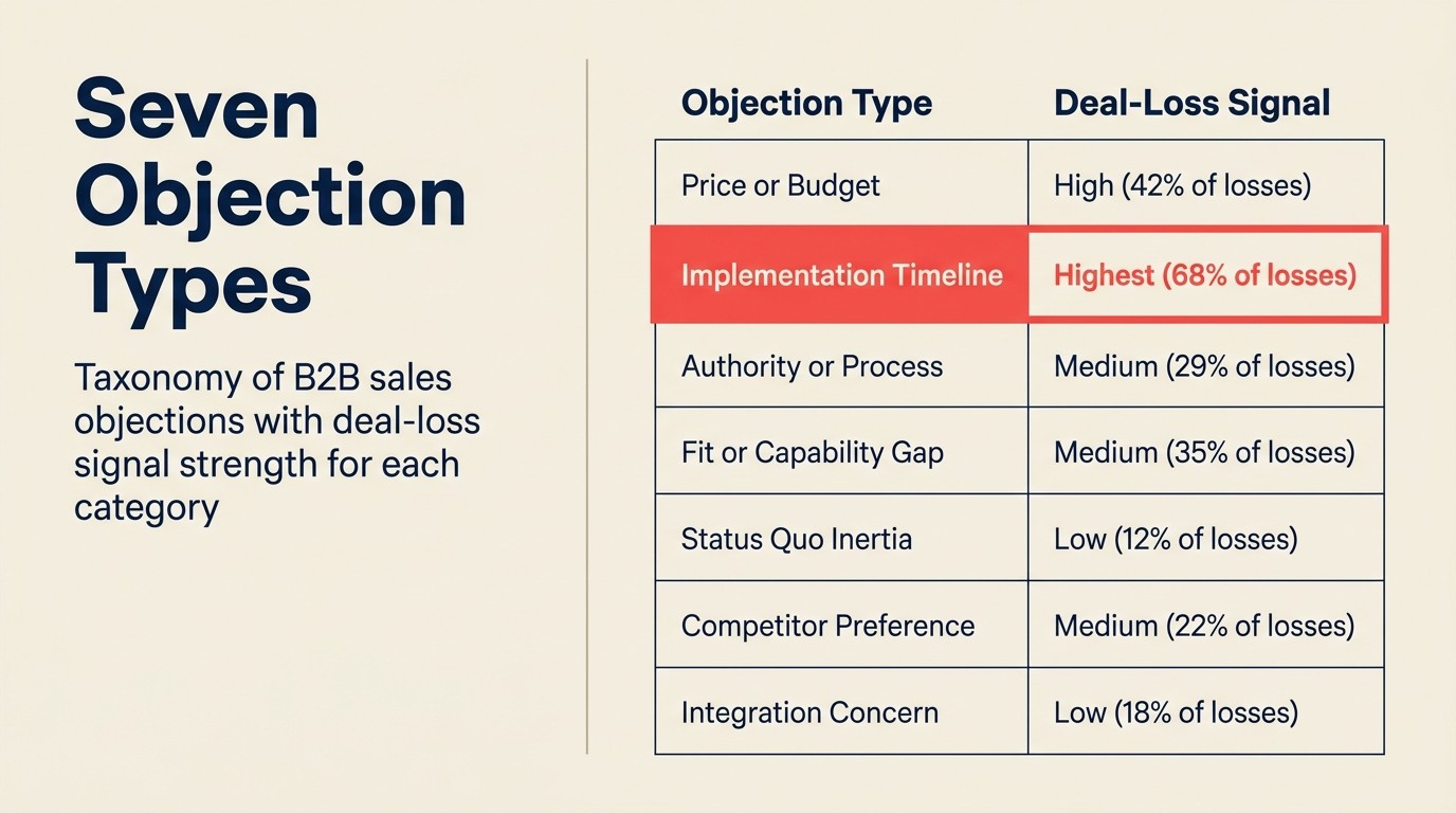 Objection taxonomy: seven B2B SaaS objection categories AI classifies from call transcript data