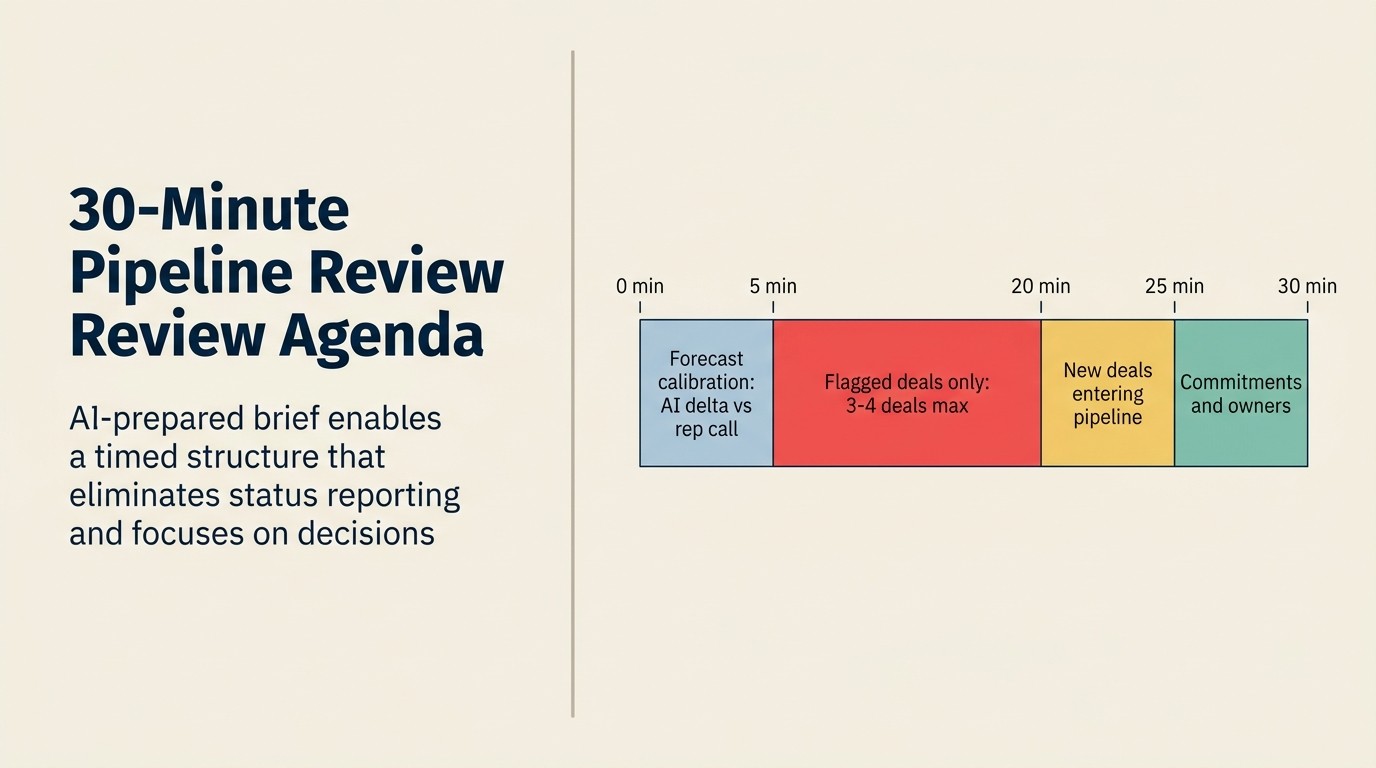 30-minute pipeline review agenda: AI-enabled format that replaces 2-hour CRM scroll sessions